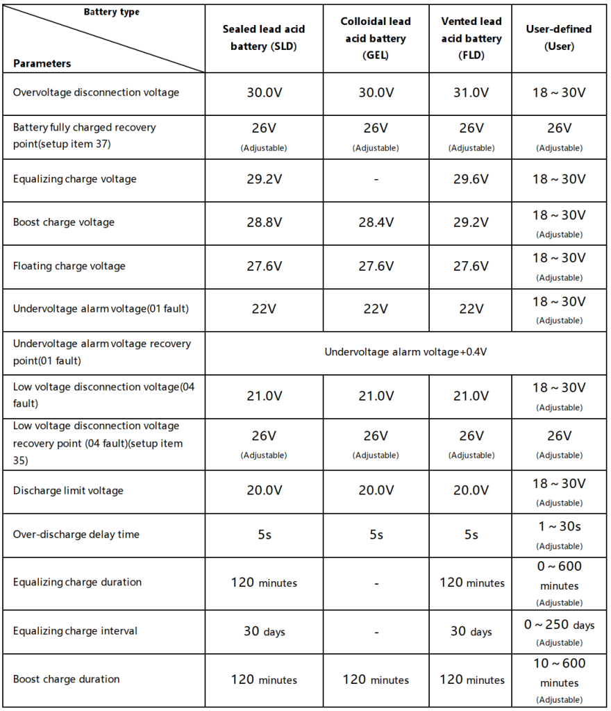 Manual Inversor Carregador Híbrido SRNE HF 54 Bateria Chumbo Ácido HF24