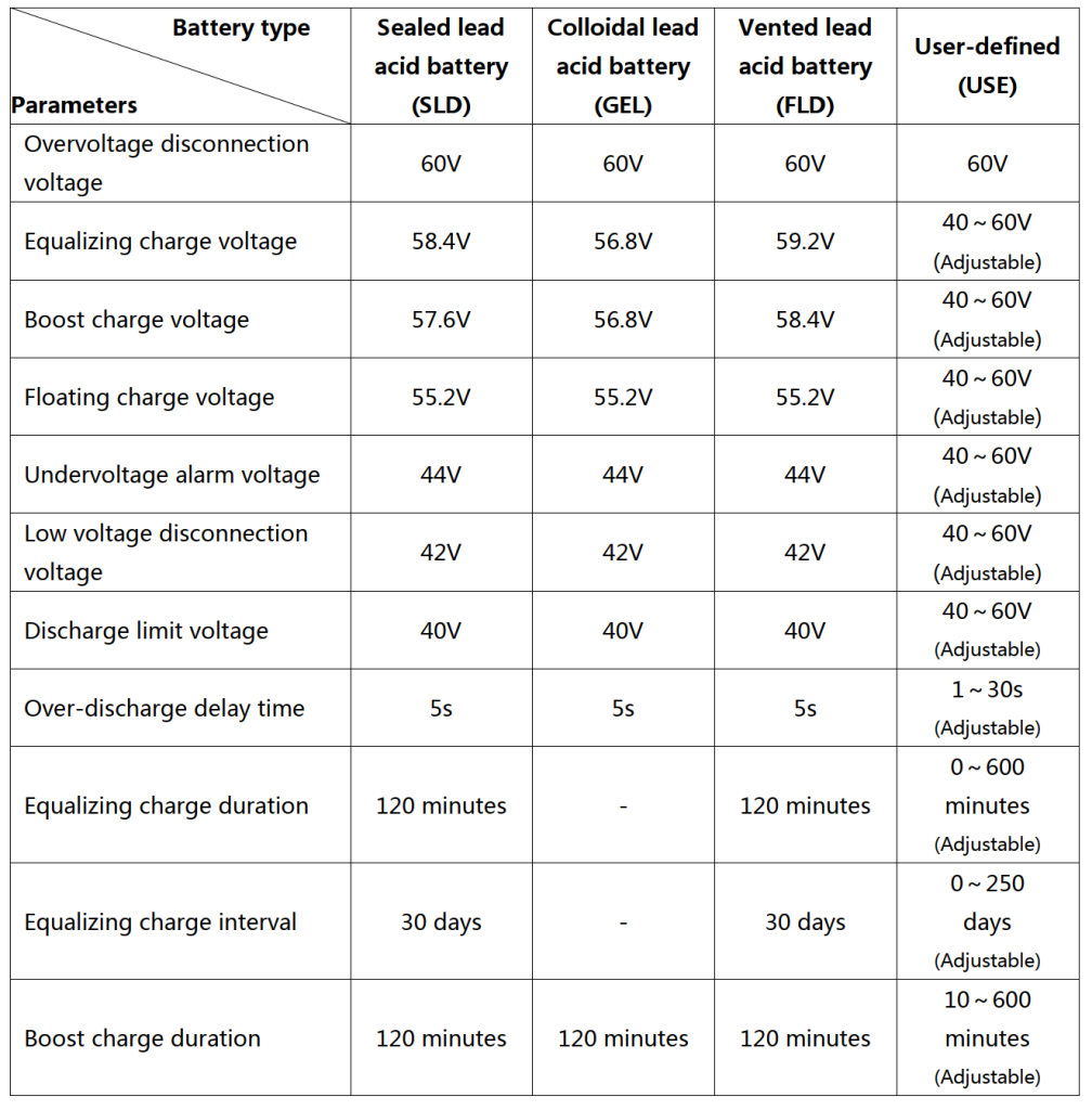 Manual Inversor Carregador Híbrido SRNE HF 56 Bateria Chumbo Ácido HF48