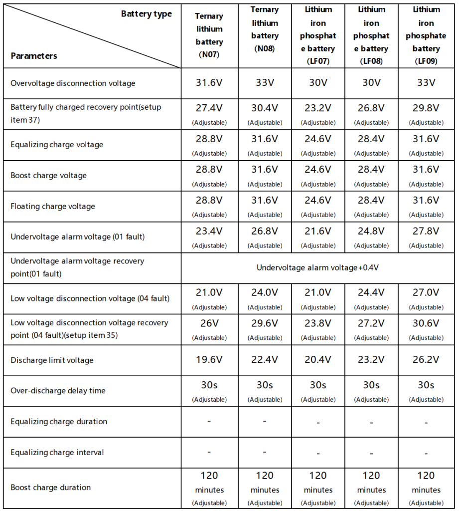 Manual Inversor Carregador Híbrido SRNE HF 55 Bateria Lítio HF24