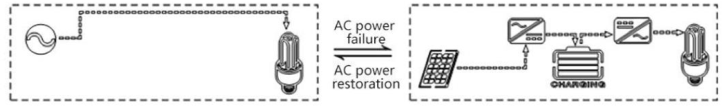 Manual Inversor Carregador Híbrido SRNE HF 19 Manual HF24 HF48 Modo de saída 2