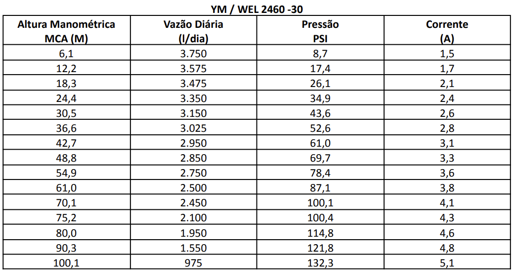 Tabela de vazão bomba solar YM2460-30 Singflo
